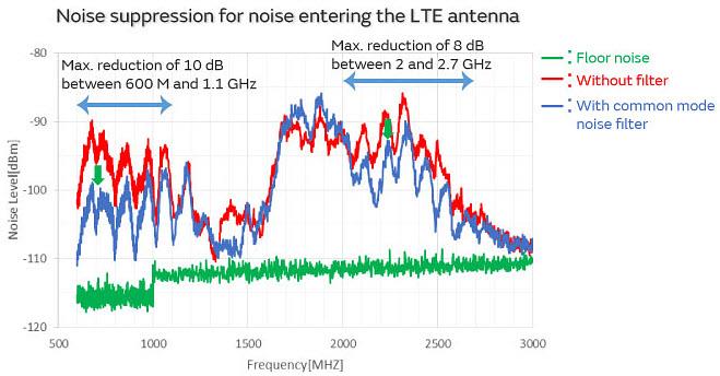 Murata Noise Suppression for USB 3.1